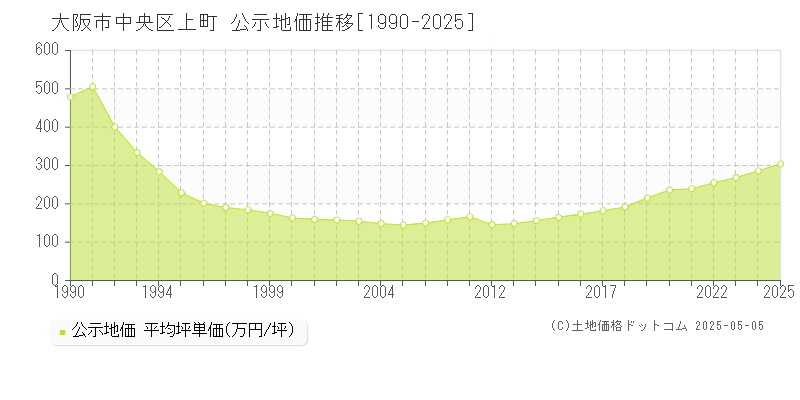 上町(大阪市中央区)の公示地価推移グラフ(坪単価)[1990-2025年]