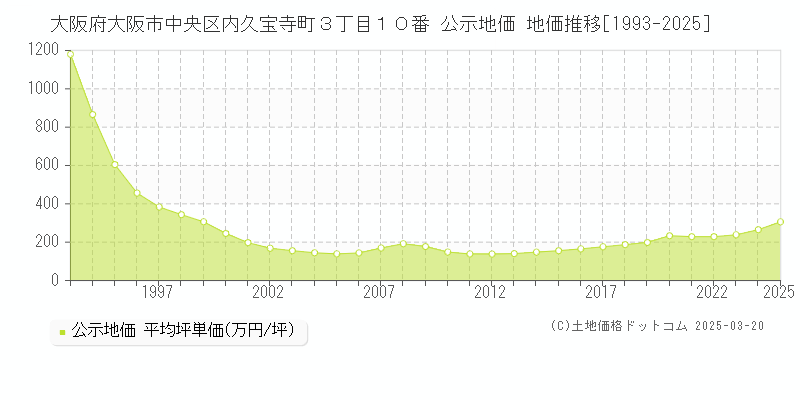 大阪府大阪市中央区内久宝寺町３丁目１０番 公示地価 地価推移[1993-2025]