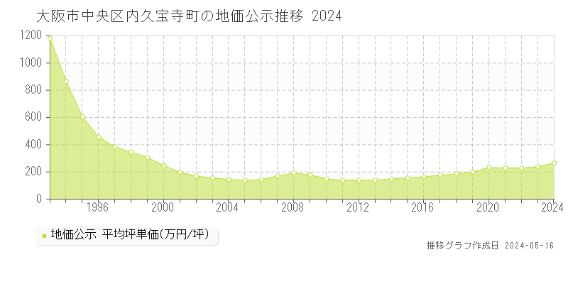 大阪市中央区内久宝寺町の地価公示推移グラフ 