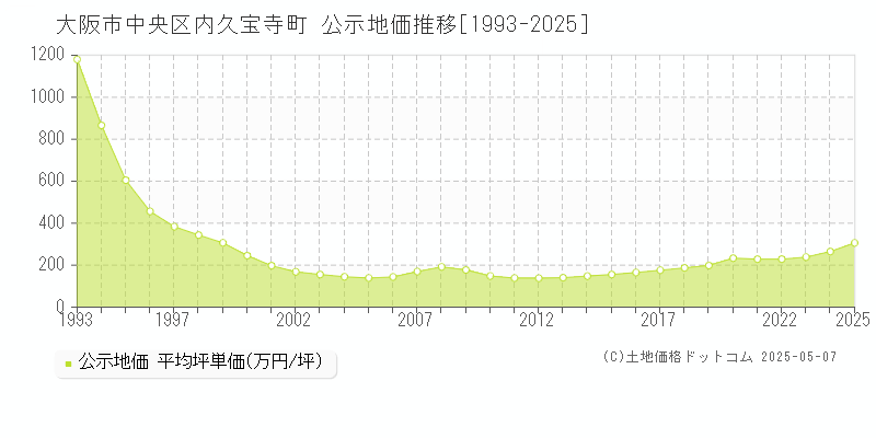 内久宝寺町(大阪市中央区)の公示地価推移グラフ(坪単価)[1993-2025年]