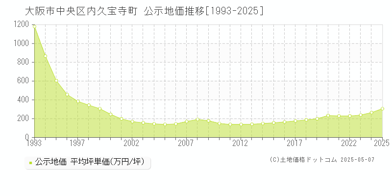 大阪市中央区内久宝寺町の地価公示推移グラフ 