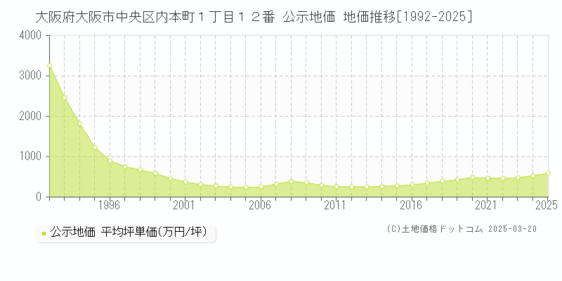 大阪府大阪市中央区内本町１丁目１２番 公示地価 地価推移[1992-2025]