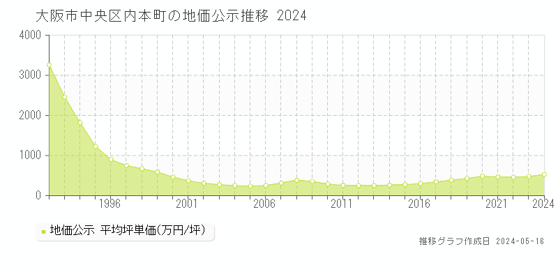 大阪市中央区内本町の地価公示推移グラフ 