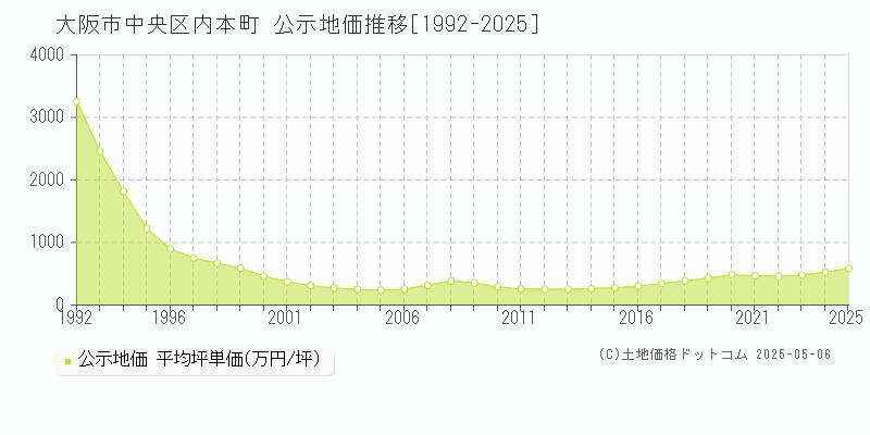 内本町(大阪市中央区)の公示地価推移グラフ(坪単価)[1992-2025年]
