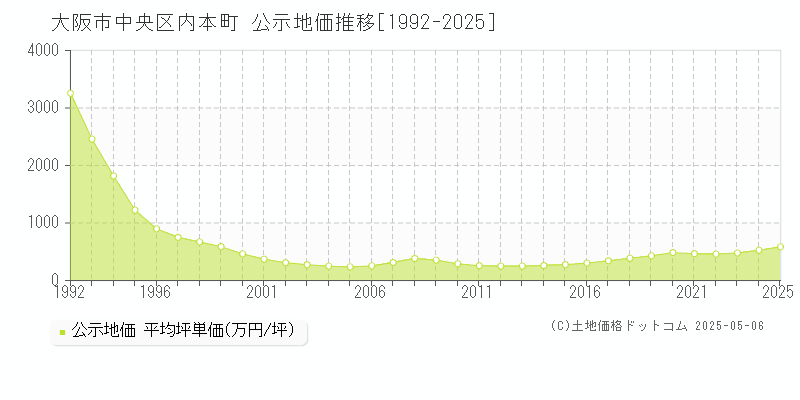 大阪市中央区内本町の地価公示推移グラフ 