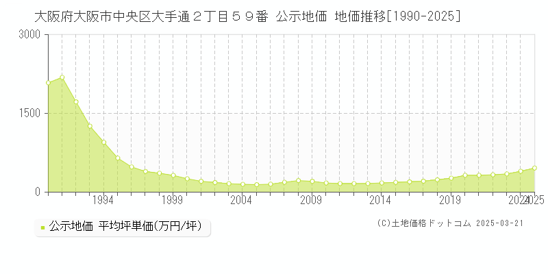 大阪府大阪市中央区大手通２丁目５９番 公示地価 地価推移[1990-2025]