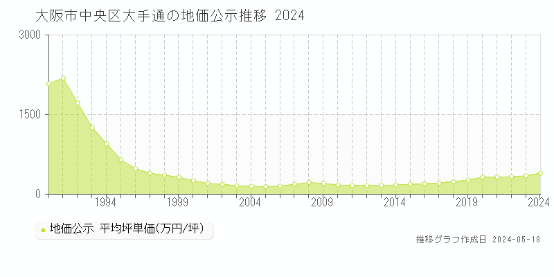 大阪市中央区大手通の地価公示推移グラフ 