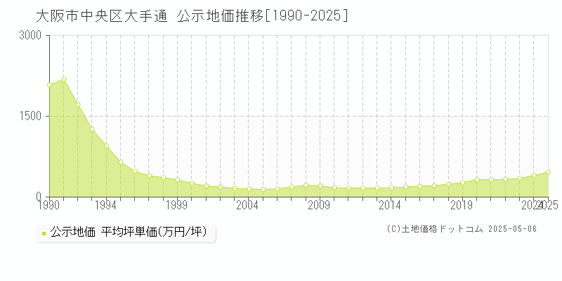 大手通(大阪市中央区)の公示地価推移グラフ(坪単価)[1990-2025年]