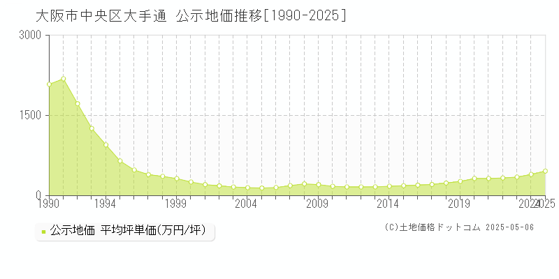 大阪市中央区大手通の地価公示推移グラフ 