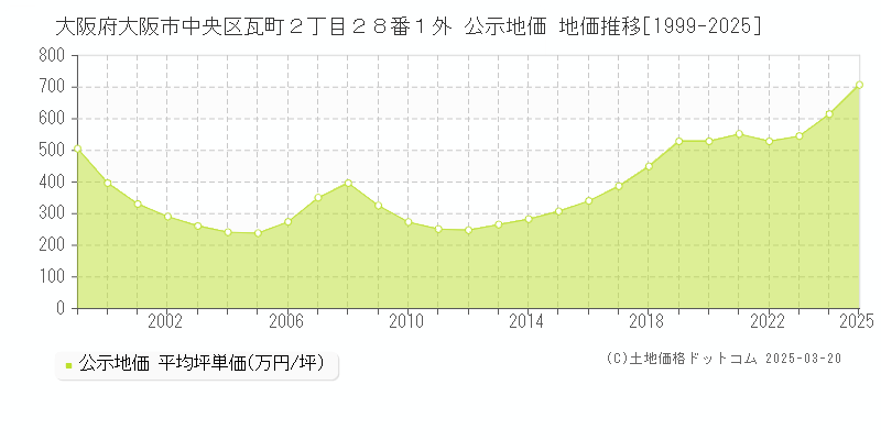 大阪府大阪市中央区瓦町２丁目２８番１外 公示地価 地価推移[1999-2025]