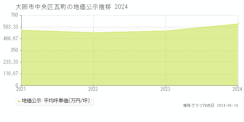 大阪市中央区瓦町の地価公示推移グラフ 