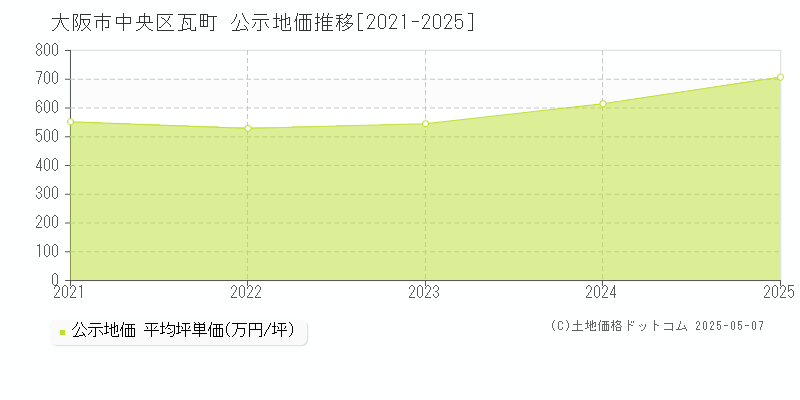 瓦町(大阪市中央区)の公示地価推移グラフ(坪単価)[2021-2025年]
