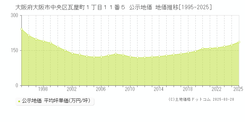 大阪府大阪市中央区瓦屋町１丁目１１番５ 公示地価 地価推移[1995-2025]