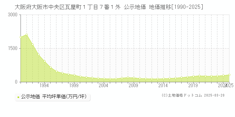 大阪府大阪市中央区瓦屋町１丁目７番１外 公示地価 地価推移[1990-2025]