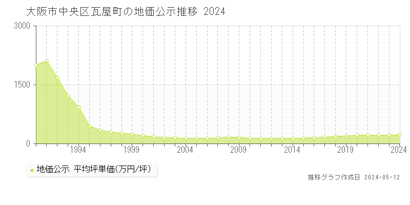 大阪市中央区瓦屋町の地価公示推移グラフ 
