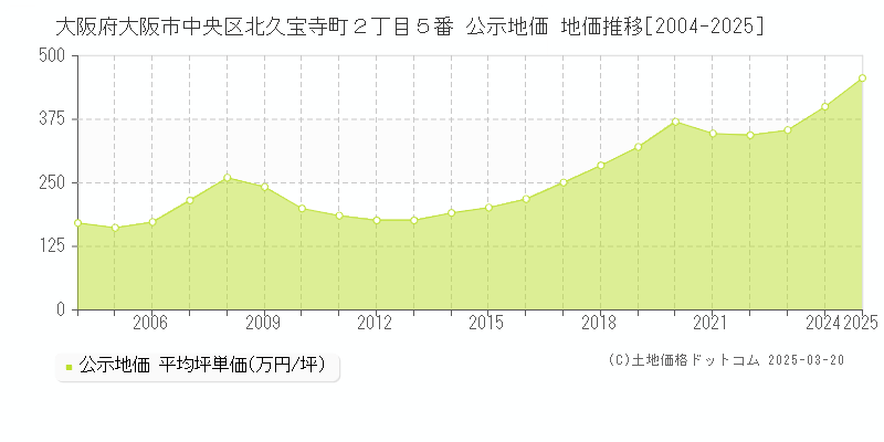 大阪府大阪市中央区北久宝寺町２丁目５番 公示地価 地価推移[2004-2025]