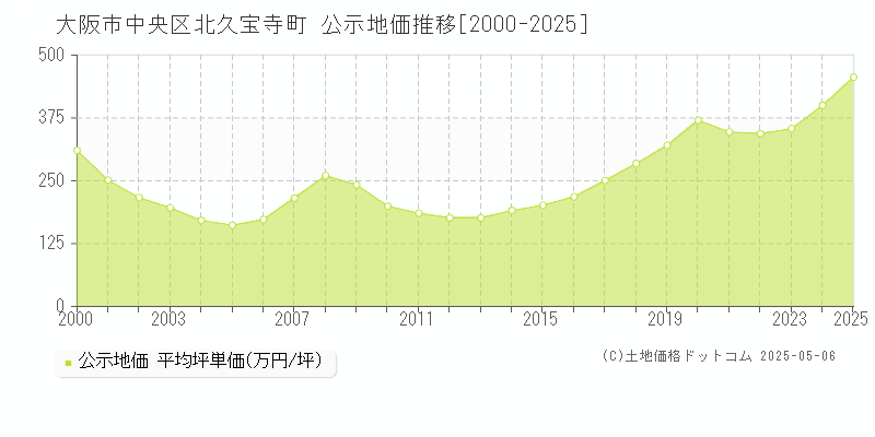 北久宝寺町(大阪市中央区)の公示地価推移グラフ(坪単価)[2000-2025年]