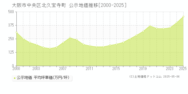 大阪市中央区北久宝寺町の地価公示推移グラフ 