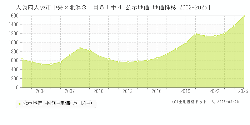大阪府大阪市中央区北浜３丁目５１番４ 公示地価 地価推移[2002-2025]