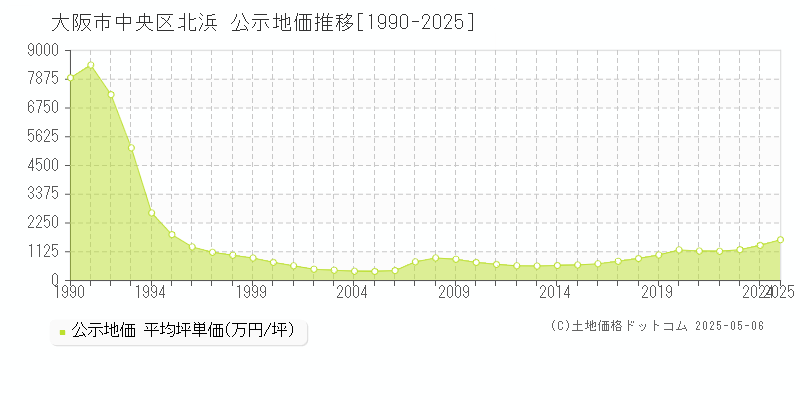 北浜(大阪市中央区)の公示地価推移グラフ(坪単価)[1990-2025年]