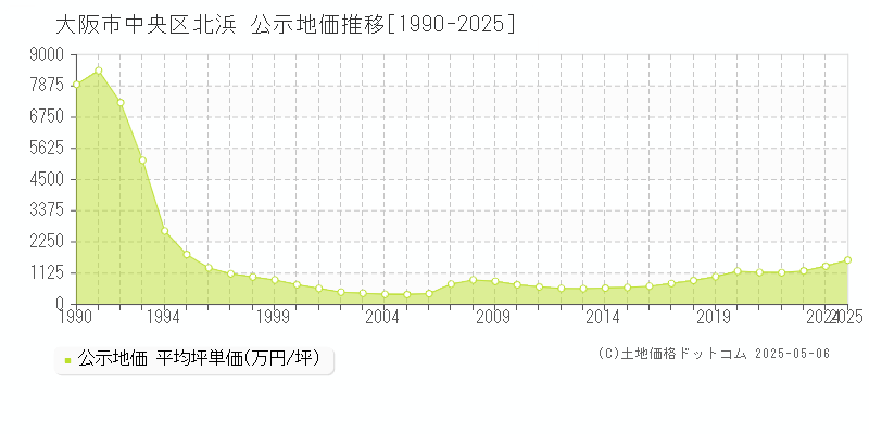 大阪市中央区北浜の地価公示推移グラフ 