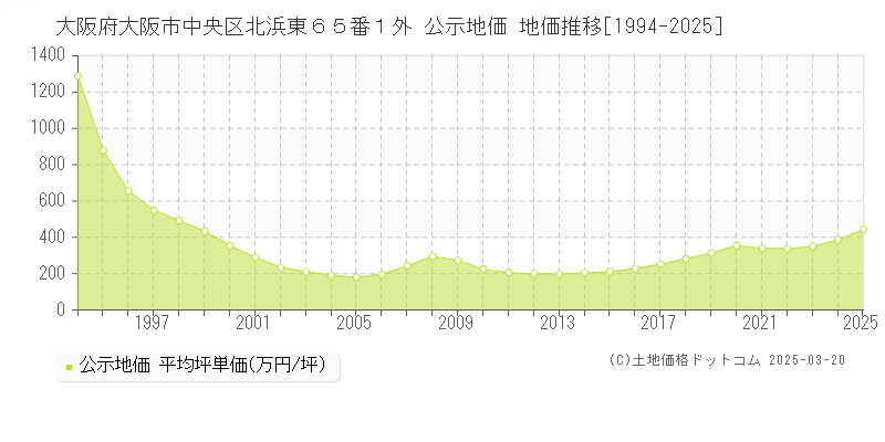 大阪府大阪市中央区北浜東６５番１外 公示地価 地価推移[1994-2025]