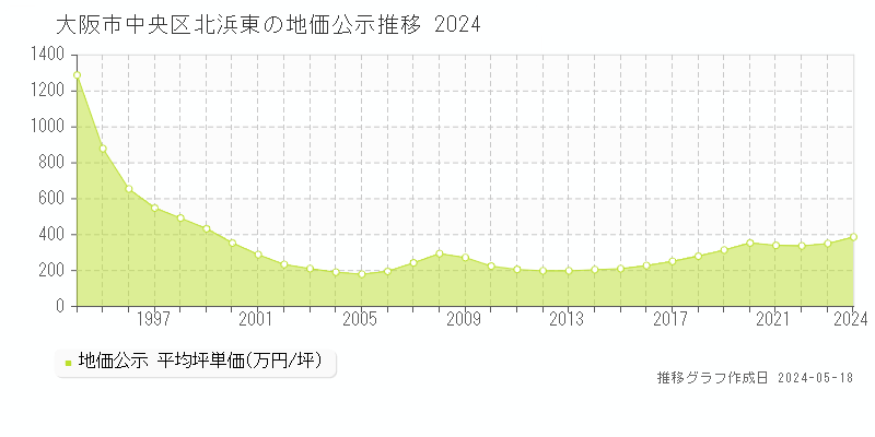 大阪市中央区北浜東の地価公示推移グラフ 