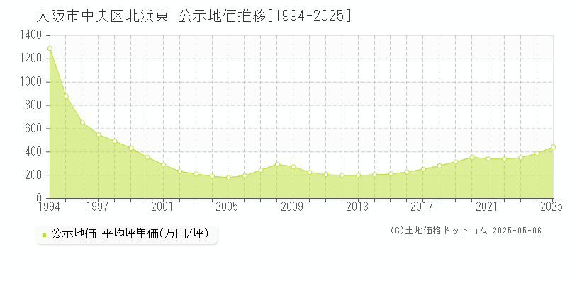 北浜東(大阪市中央区)の公示地価推移グラフ(坪単価)[1994-2025年]