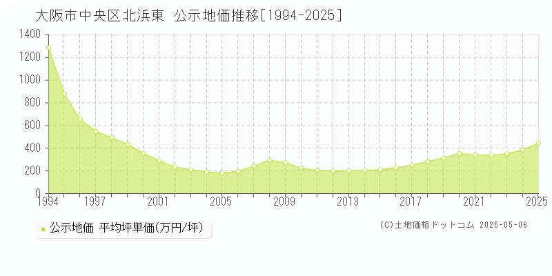 大阪市中央区北浜東の地価公示推移グラフ 