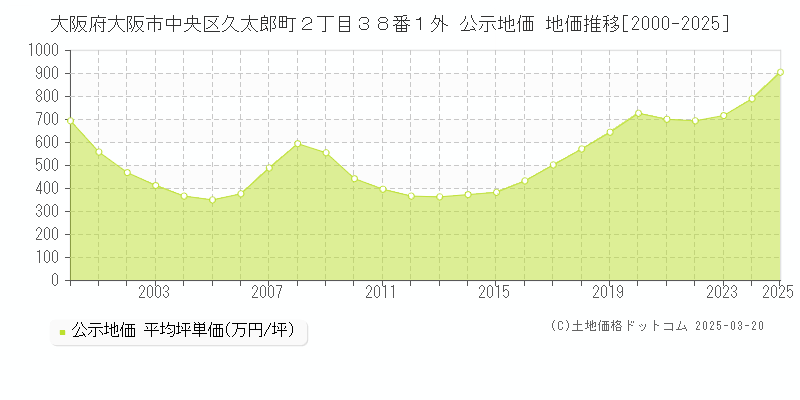 大阪府大阪市中央区久太郎町２丁目３８番１外 公示地価 地価推移[2000-2025]