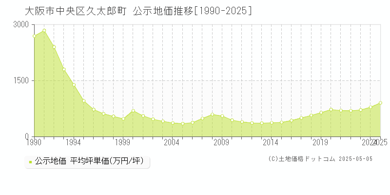 久太郎町(大阪市中央区)の公示地価推移グラフ(坪単価)[1990-2025年]