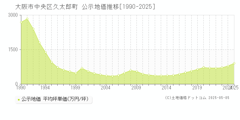 大阪市中央区久太郎町の地価公示推移グラフ 