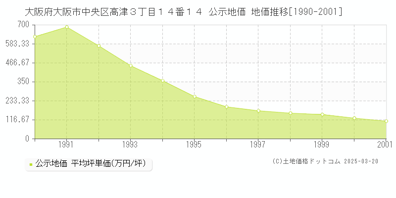 大阪府大阪市中央区高津３丁目１４番１４ 公示地価 地価推移[1990-2001]