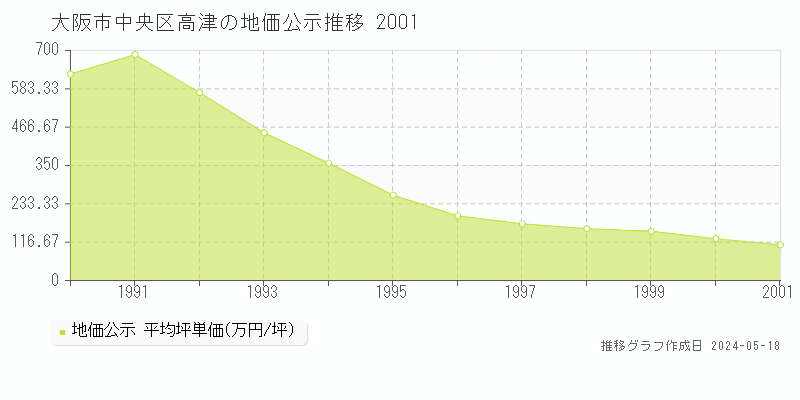 大阪市中央区高津の地価公示推移グラフ 