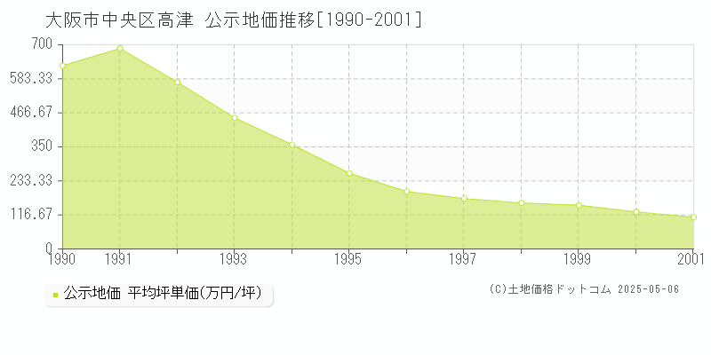 高津(大阪市中央区)の公示地価推移グラフ(坪単価)[1990-2001年]