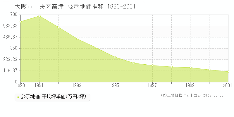 大阪市中央区高津の地価公示推移グラフ 