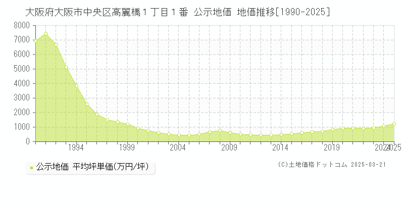 大阪府大阪市中央区高麗橋１丁目１番 公示地価 地価推移[1990-2025]