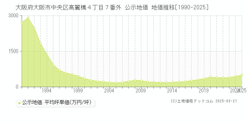 大阪府大阪市中央区高麗橋４丁目７番外 公示地価 地価推移[1990-2025]