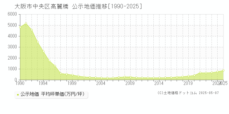高麗橋(大阪市中央区)の公示地価推移グラフ(坪単価)[1990-2025年]