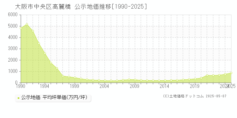 大阪市中央区高麗橋の地価公示推移グラフ 