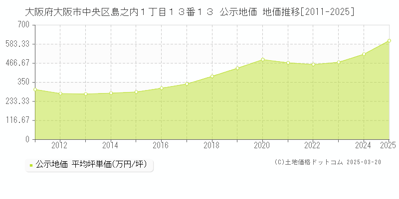 大阪府大阪市中央区島之内１丁目１３番１３ 公示地価 地価推移[2011-2025]