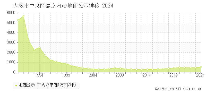 大阪市中央区島之内の地価公示推移グラフ 