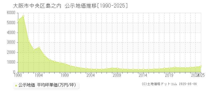 島之内(大阪市中央区)の公示地価推移グラフ(坪単価)[1990-2025年]