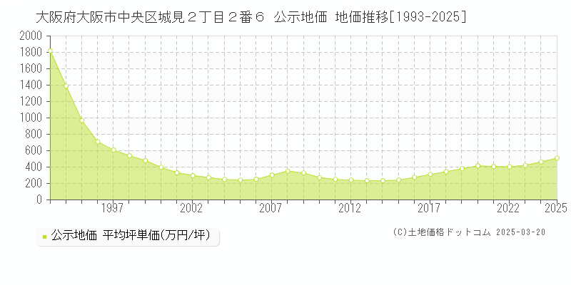 大阪府大阪市中央区城見２丁目２番６ 公示地価 地価推移[1993-2025]