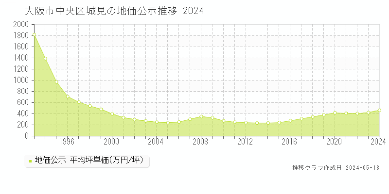 大阪市中央区城見の地価公示推移グラフ 