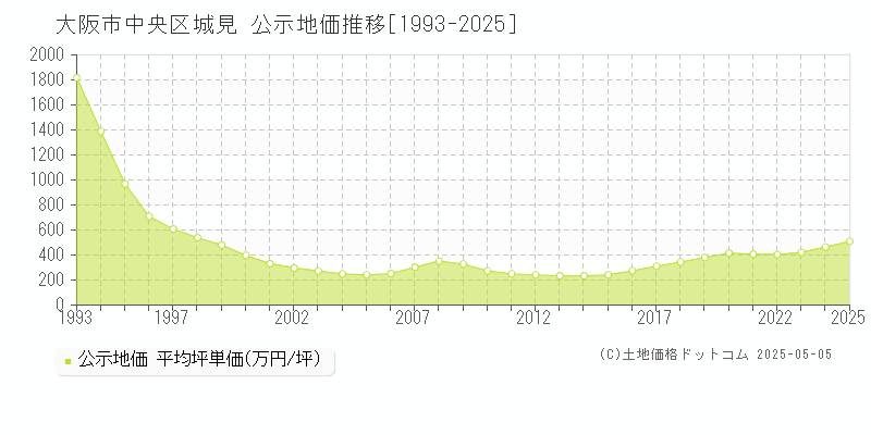 城見(大阪市中央区)の公示地価推移グラフ(坪単価)[1993-2025年]