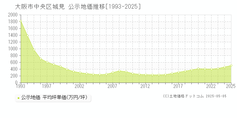 大阪市中央区城見の地価公示推移グラフ 