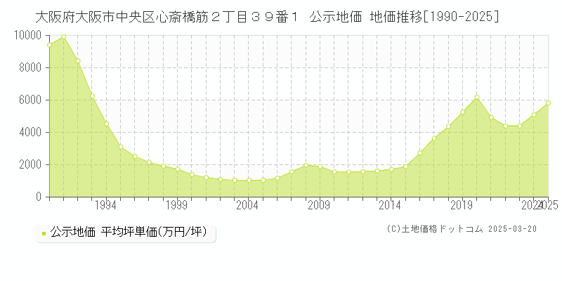 大阪府大阪市中央区心斎橋筋２丁目３９番１ 公示地価 地価推移[1990-2025]