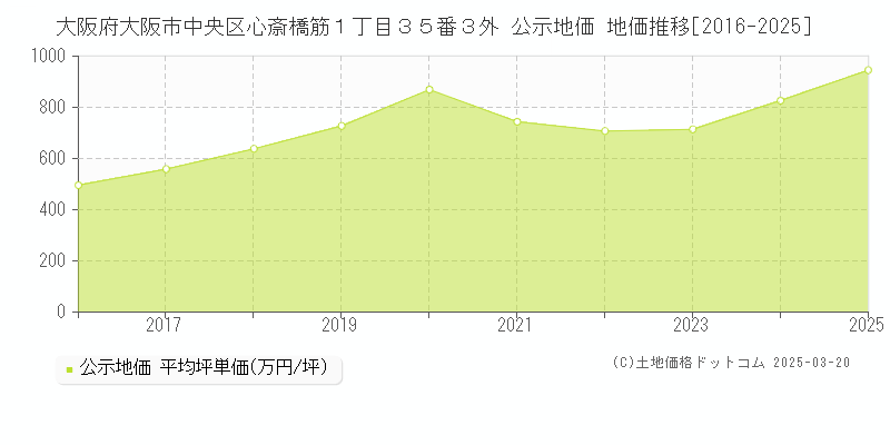 大阪府大阪市中央区心斎橋筋１丁目３５番３外 公示地価 地価推移[2016-2025]