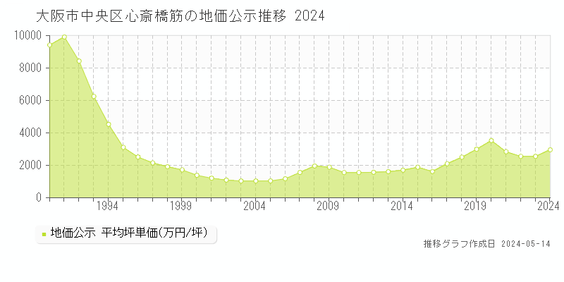 大阪市中央区心斎橋筋の地価公示推移グラフ 